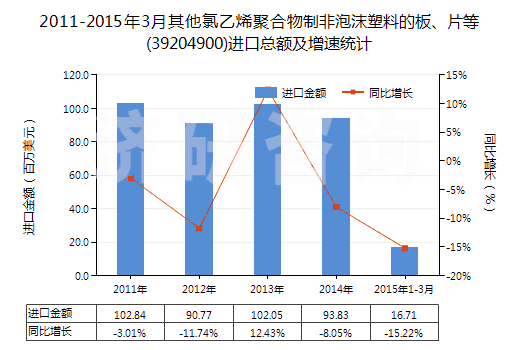 2011-2015年3月其他氯乙烯聚合物制非泡沫塑料的板、片等(39204900)進(jìn)口總額及增速統(tǒng)計(jì)